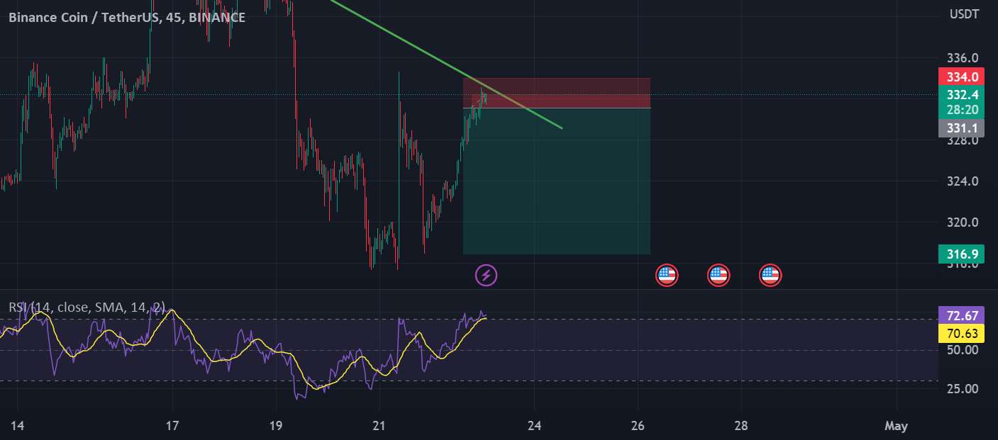 تجزیه و تحلیل نمودار bnb usdt