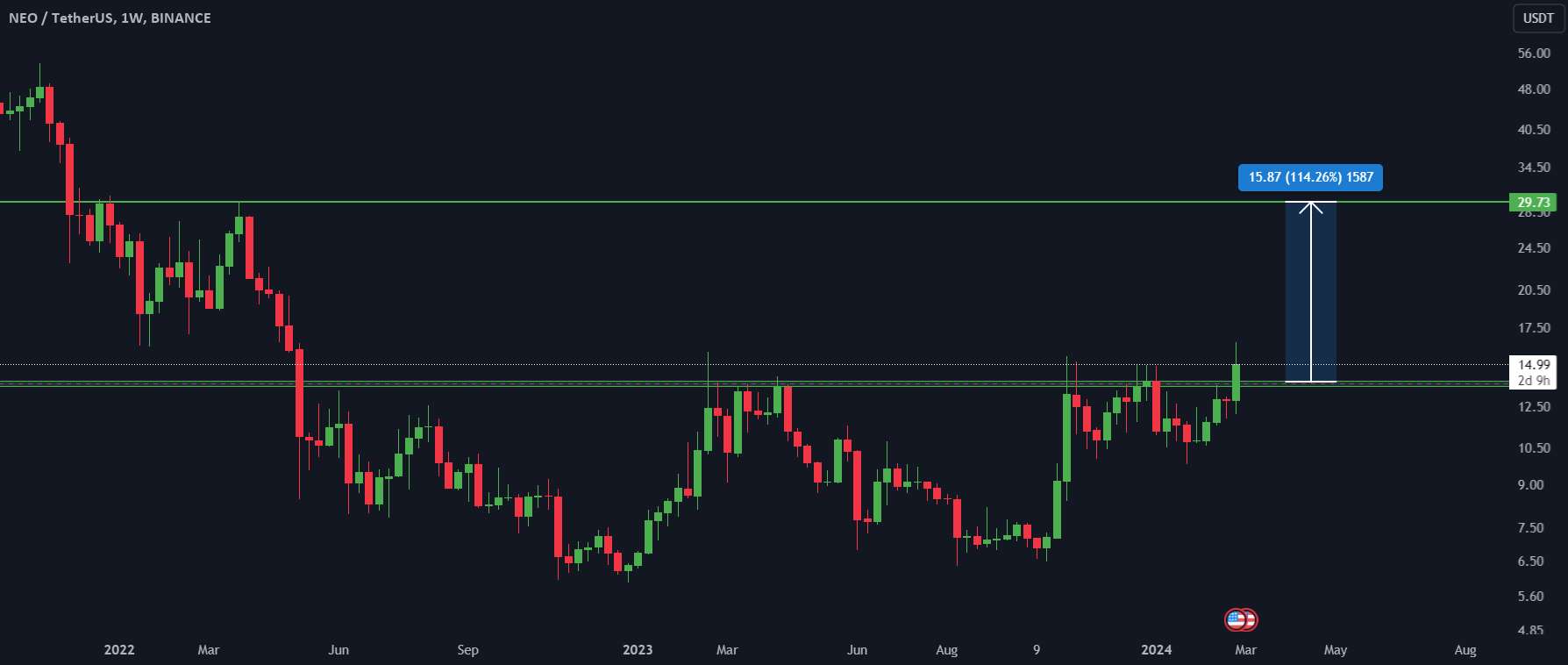  تحلیل نئو - NEO/USDT