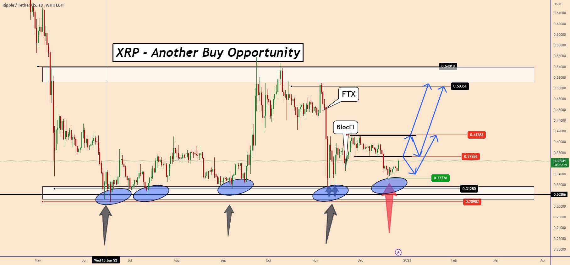  تحلیل ریپل - XRP: یک فرصت خرید دیگر؟