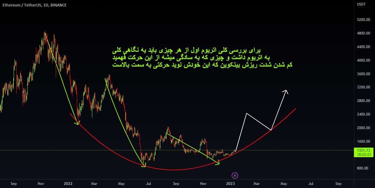  تحلیل اتریوم - BTCUSDT