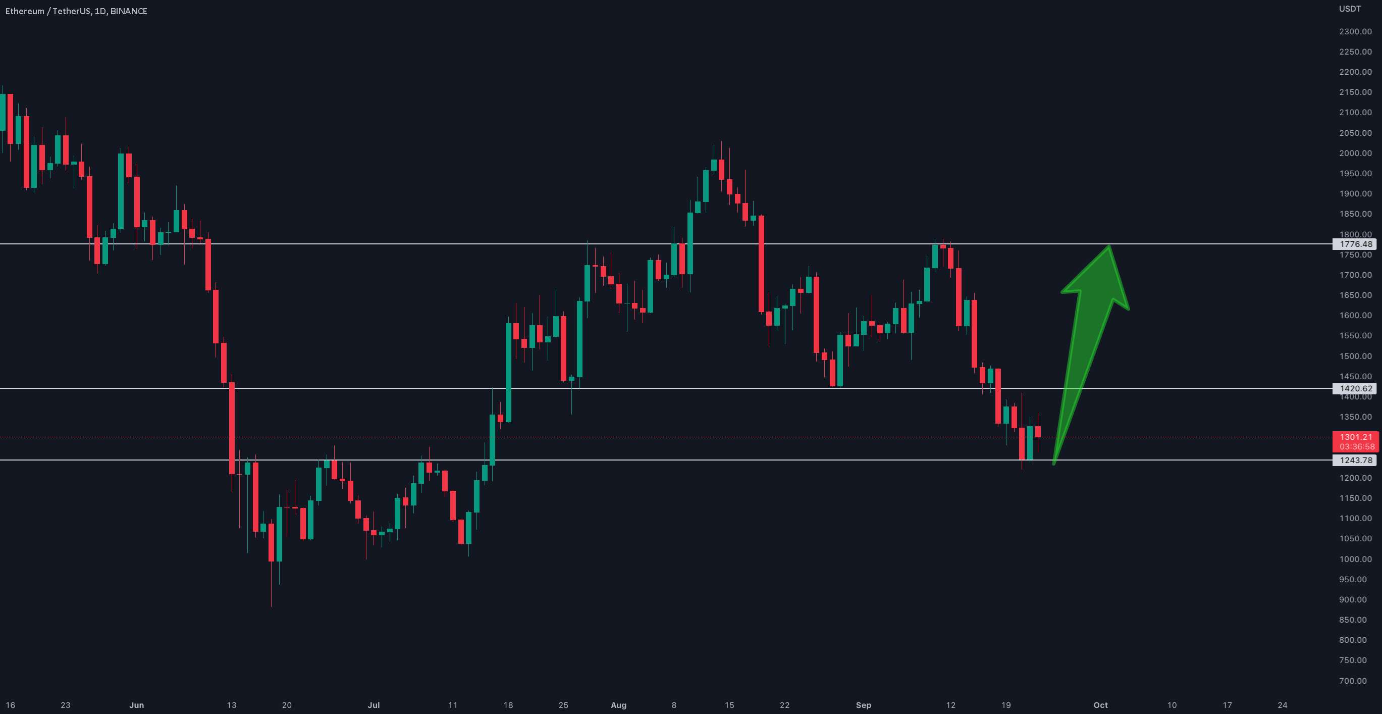  تحلیل اتریوم - به روز رسانی 1 روزه #ETH/USDT !!