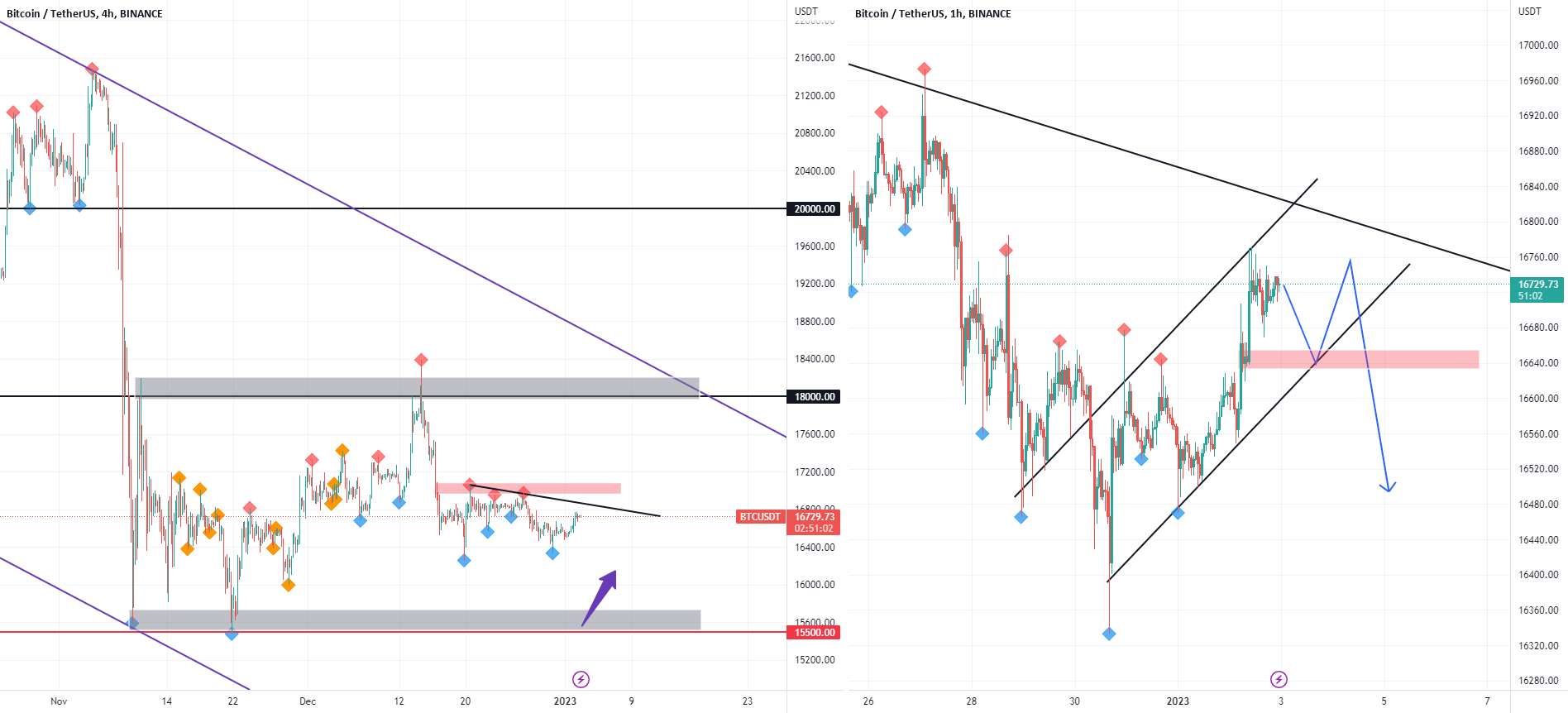 BTC سال نو، حرکت های بعدی!