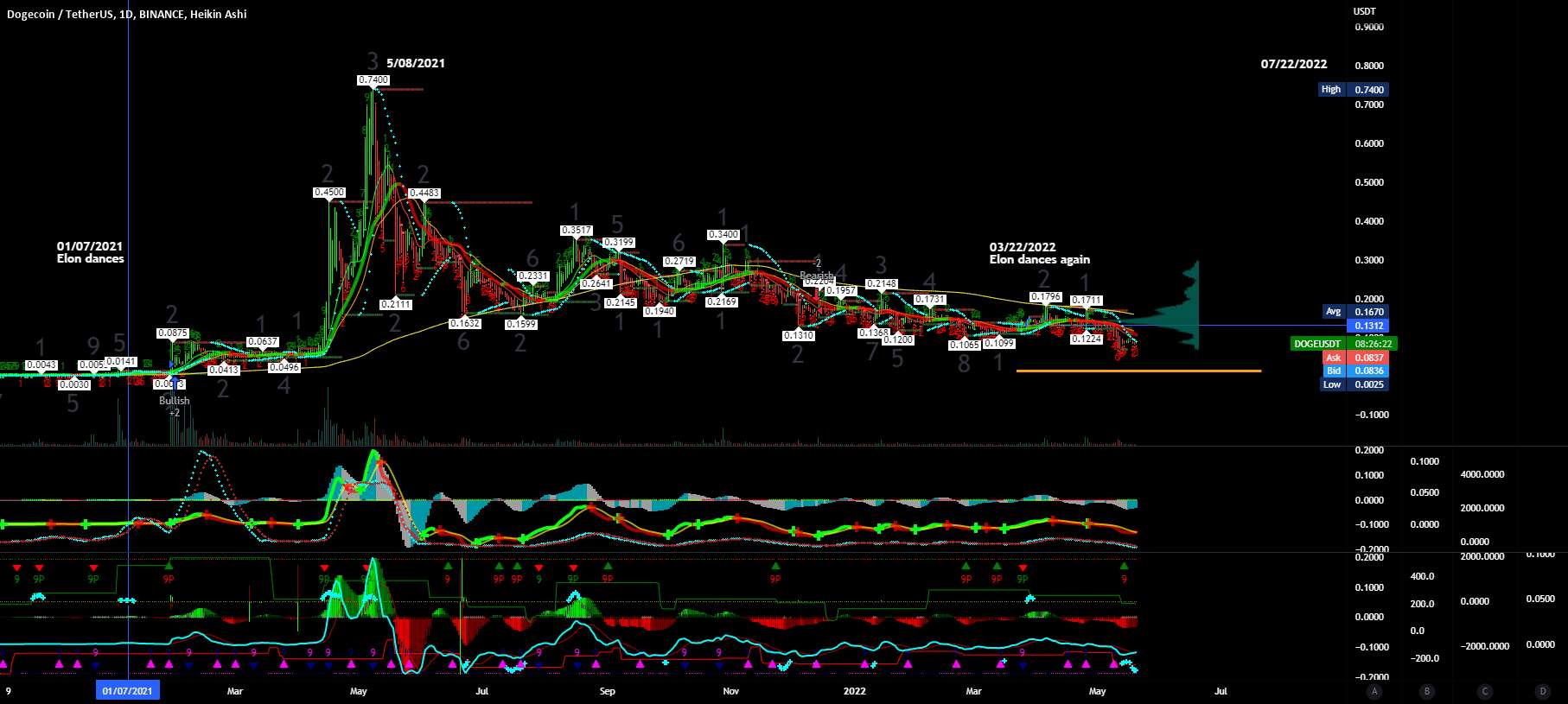 $DOGEUSDT Super Duper Nova 💫❤️🕊️