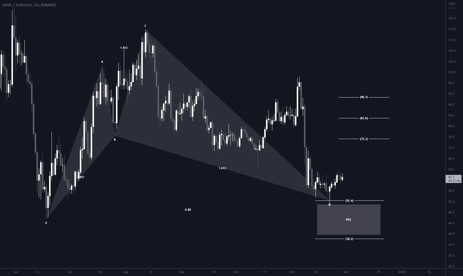  تحلیل آوی - #AAVE $AAVE