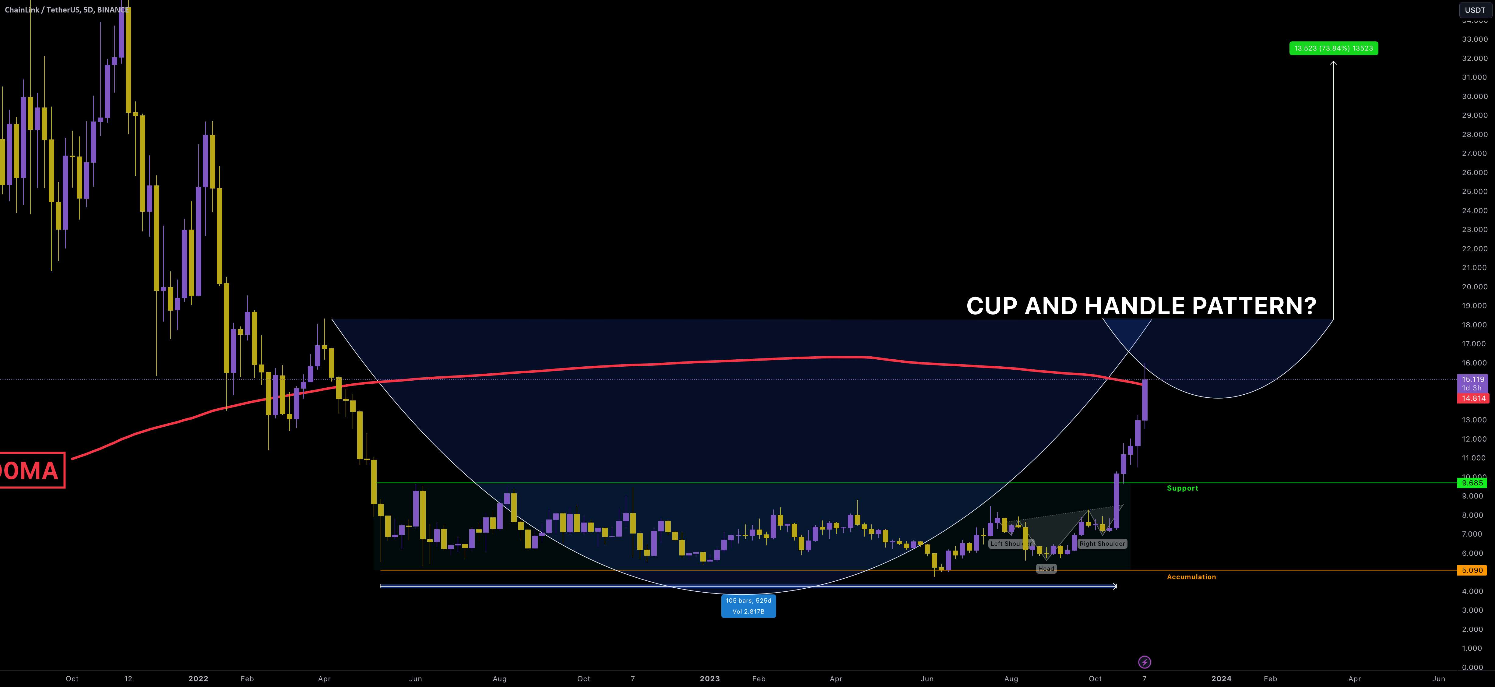  تحلیل چين لينک - LINK/USDT