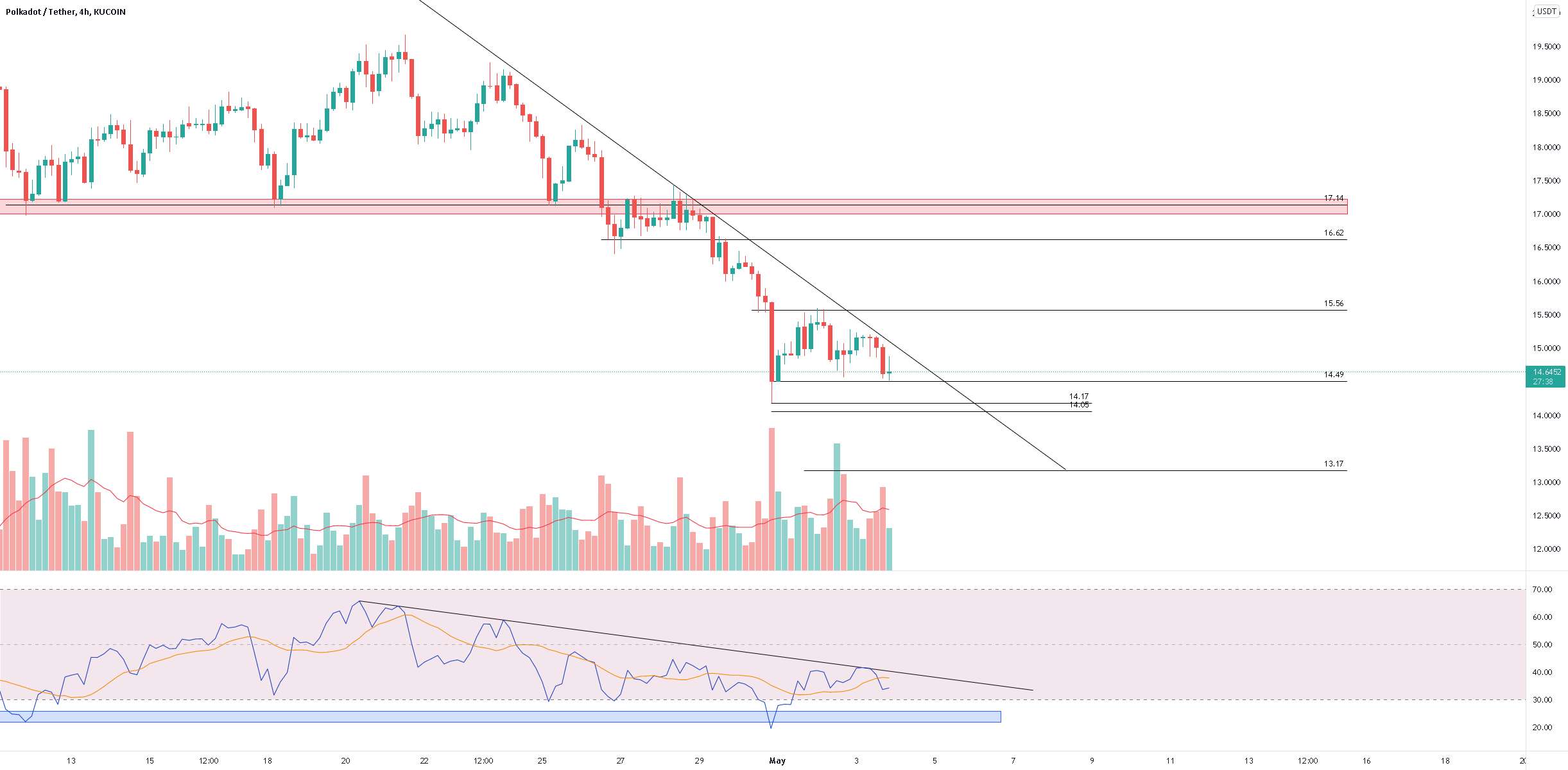 $DOT 4HR روند نزولی