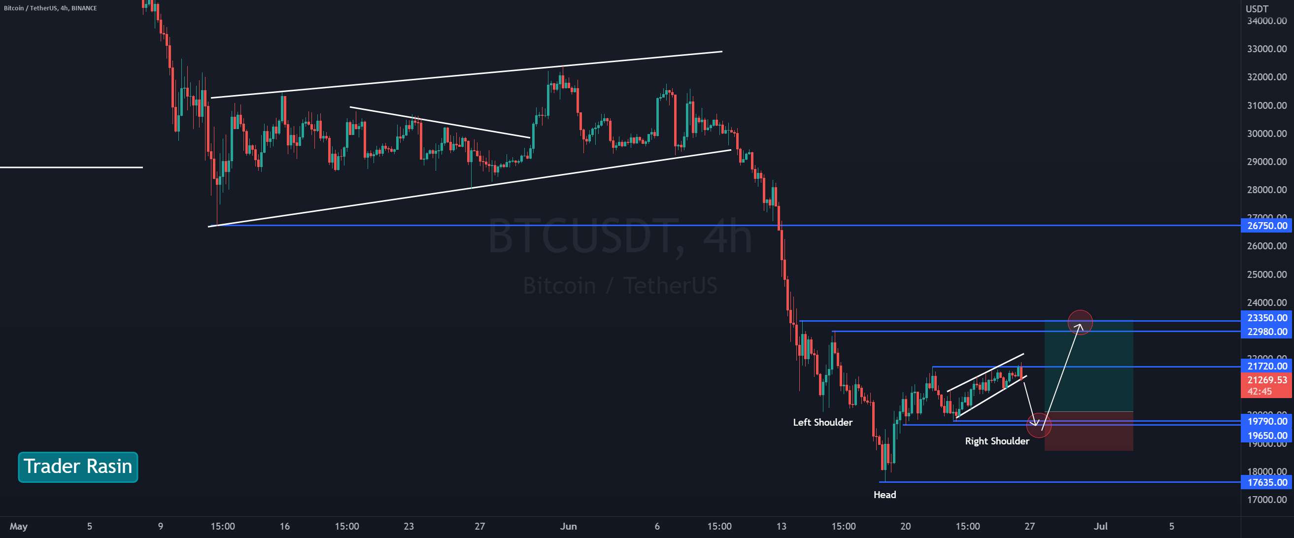  تحلیل بیت کوین - ساعت BTCUSD برای خرید فرصتی بین 19800 دلار تا 19650 دلار