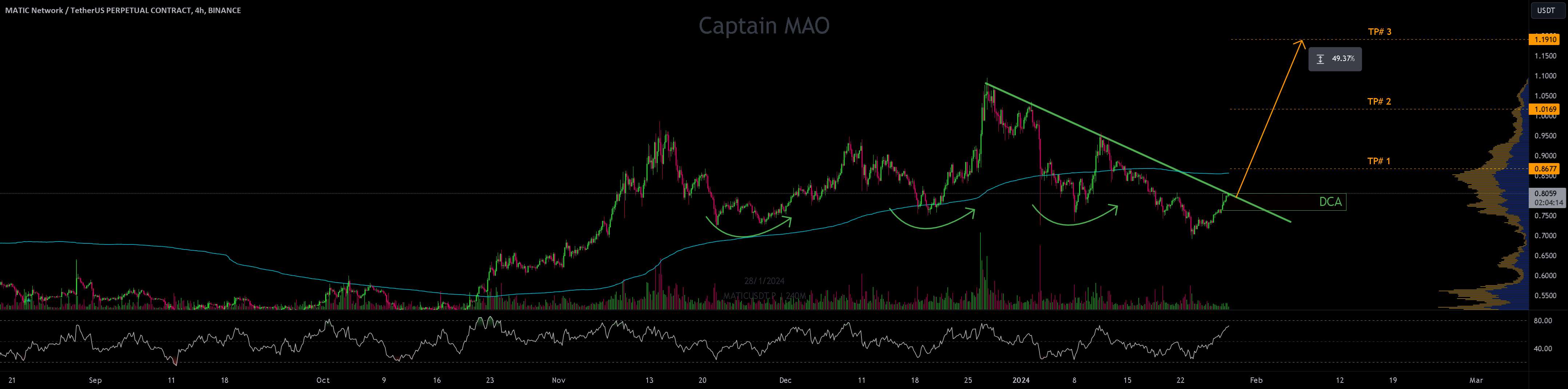 شکست MATIC/USDT ??