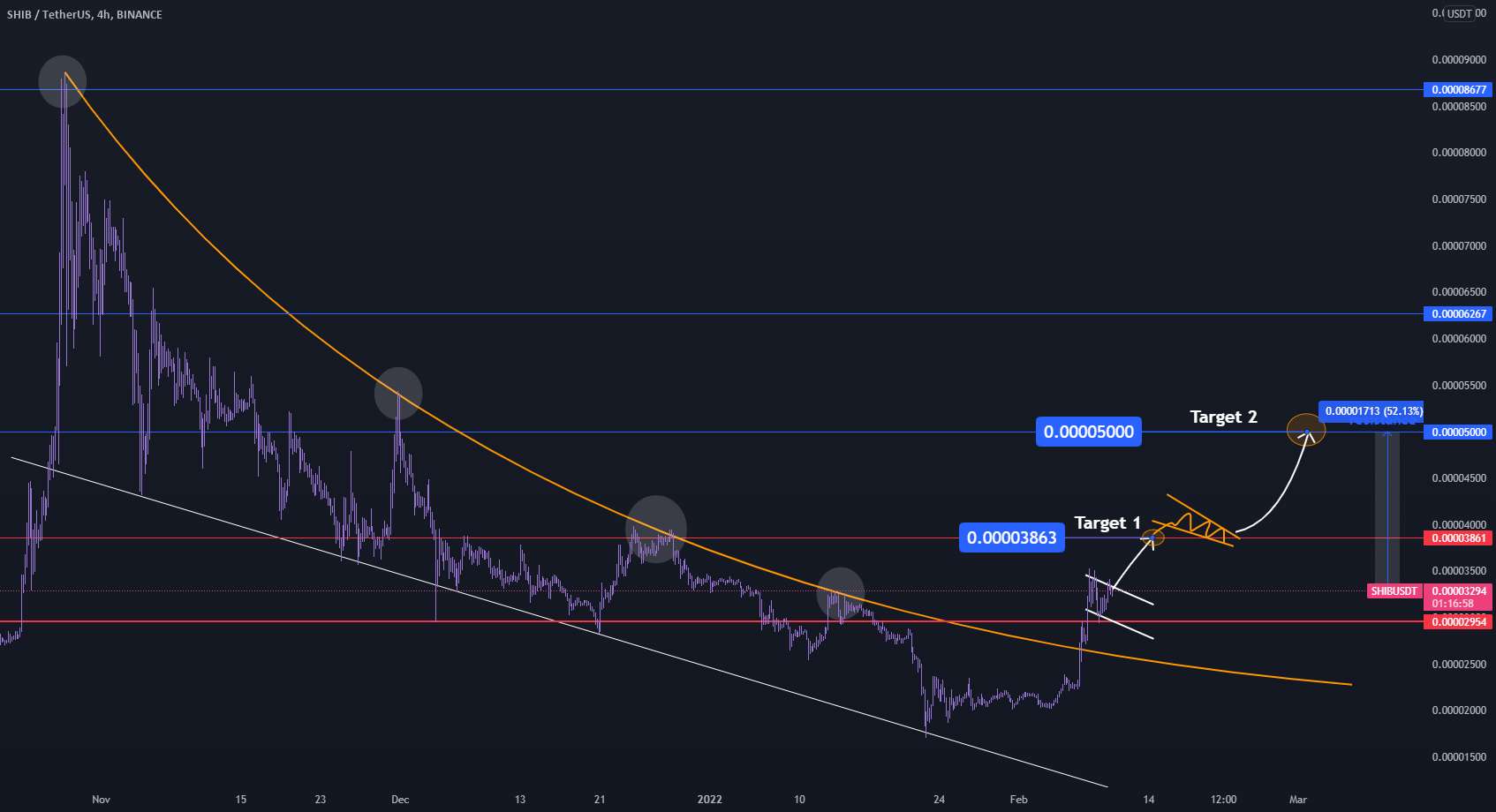  تحلیل شیبا - SHIB USDT