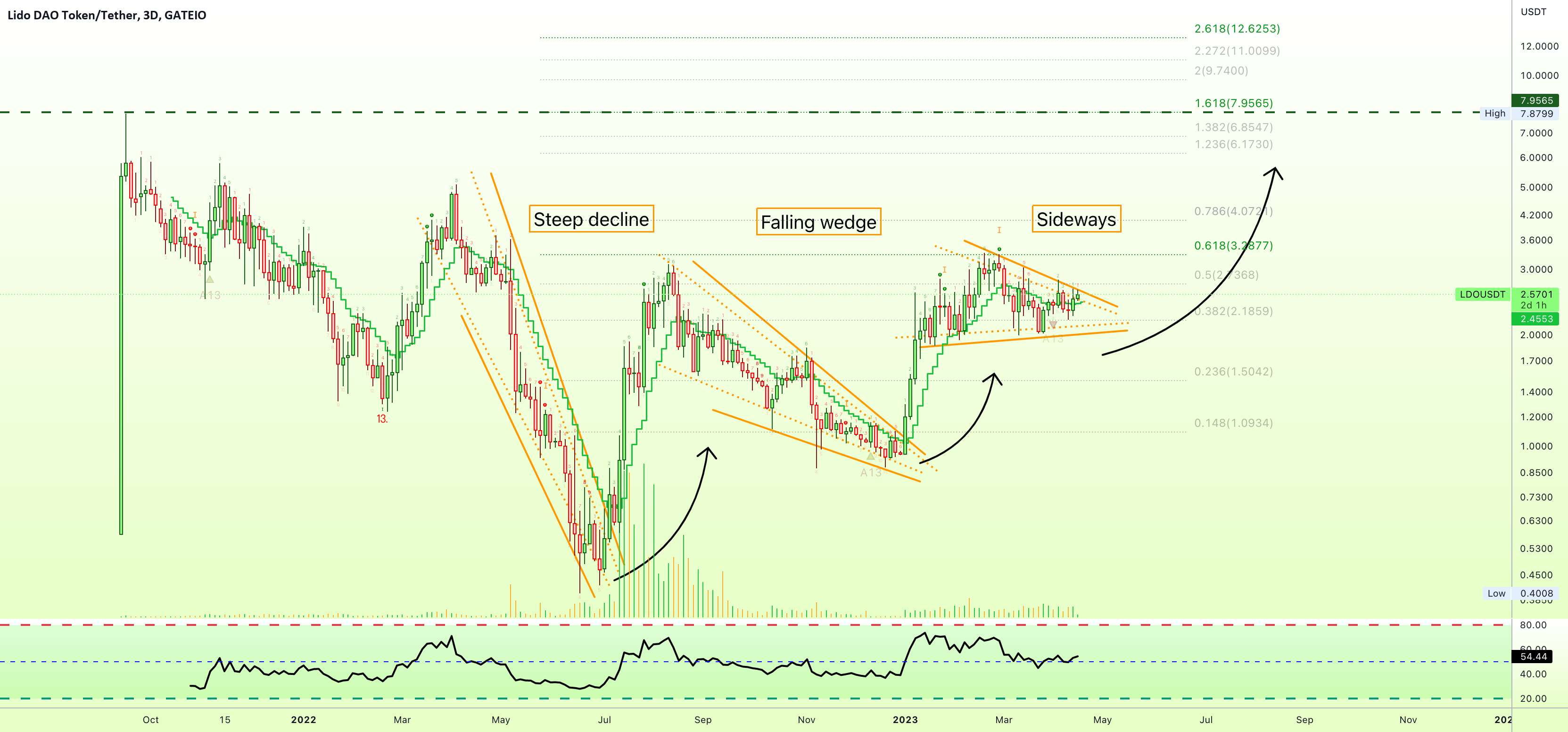  تحلیل Lido DAO - ✴️ تغییر در الگوهای Lido DAO = تغییر در روند