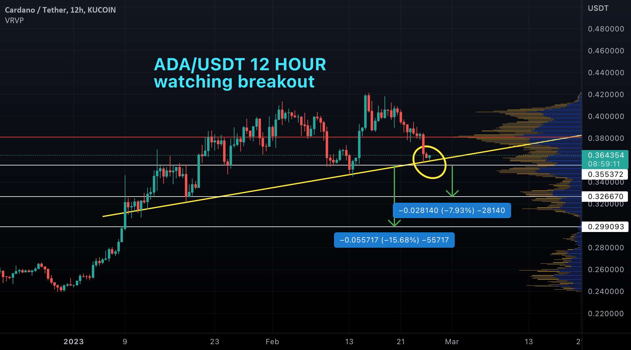  تحلیل کاردانو - ADA/USDT 12 ساعت کوتاه