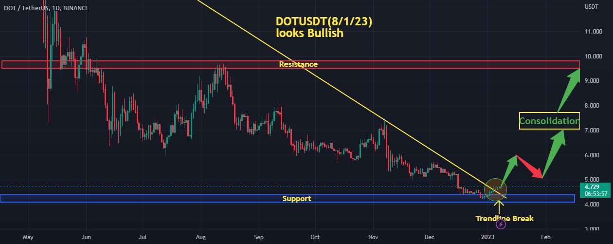  تحلیل پولکادات - DOTUSDT