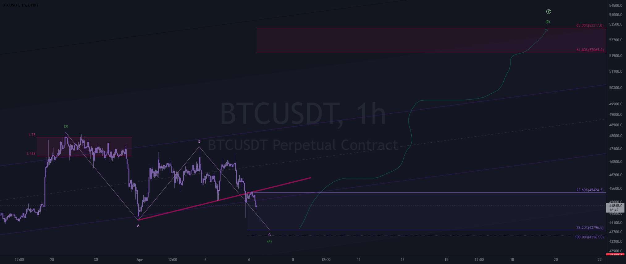  تحلیل بیت کوین - آپدیت btc 4-6 💥