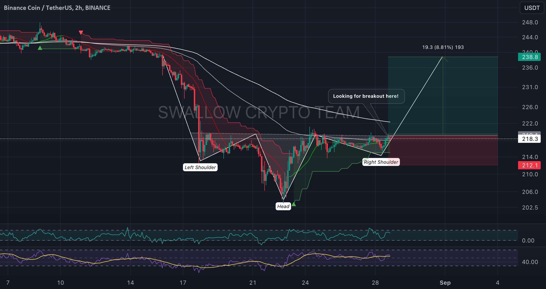 BNB/USDT پتانسیل معکوس H&S