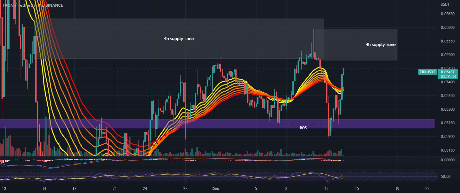  تحلیل ترون - نمودار #TRXUSDT 4H