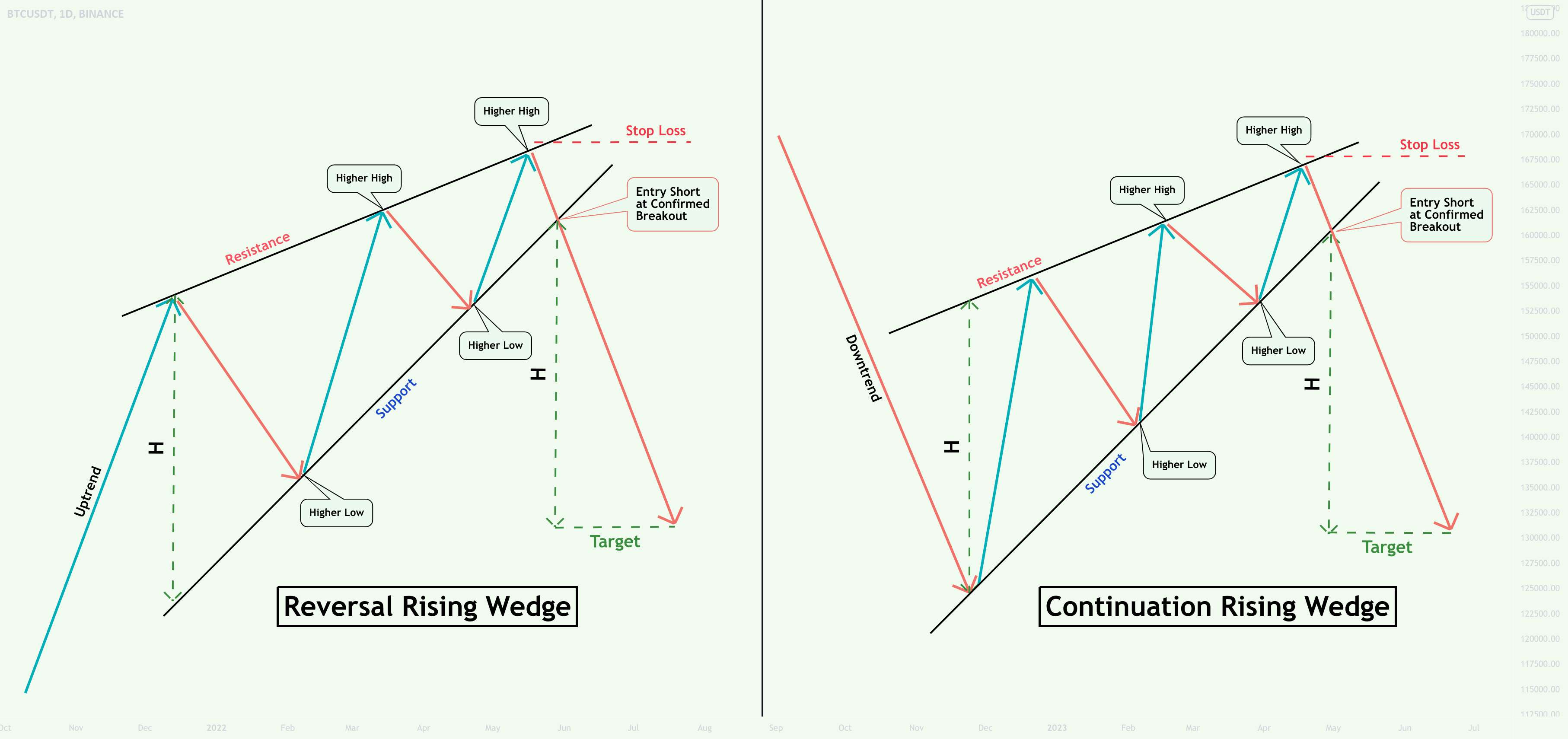 الگوی Rising Wedge چیست و چگونه می توان با آن معامله کرد؟