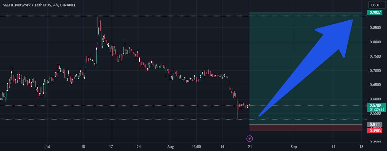  تحلیل پالی گان (ماتیک نتورک) - طول MATIC/USDT