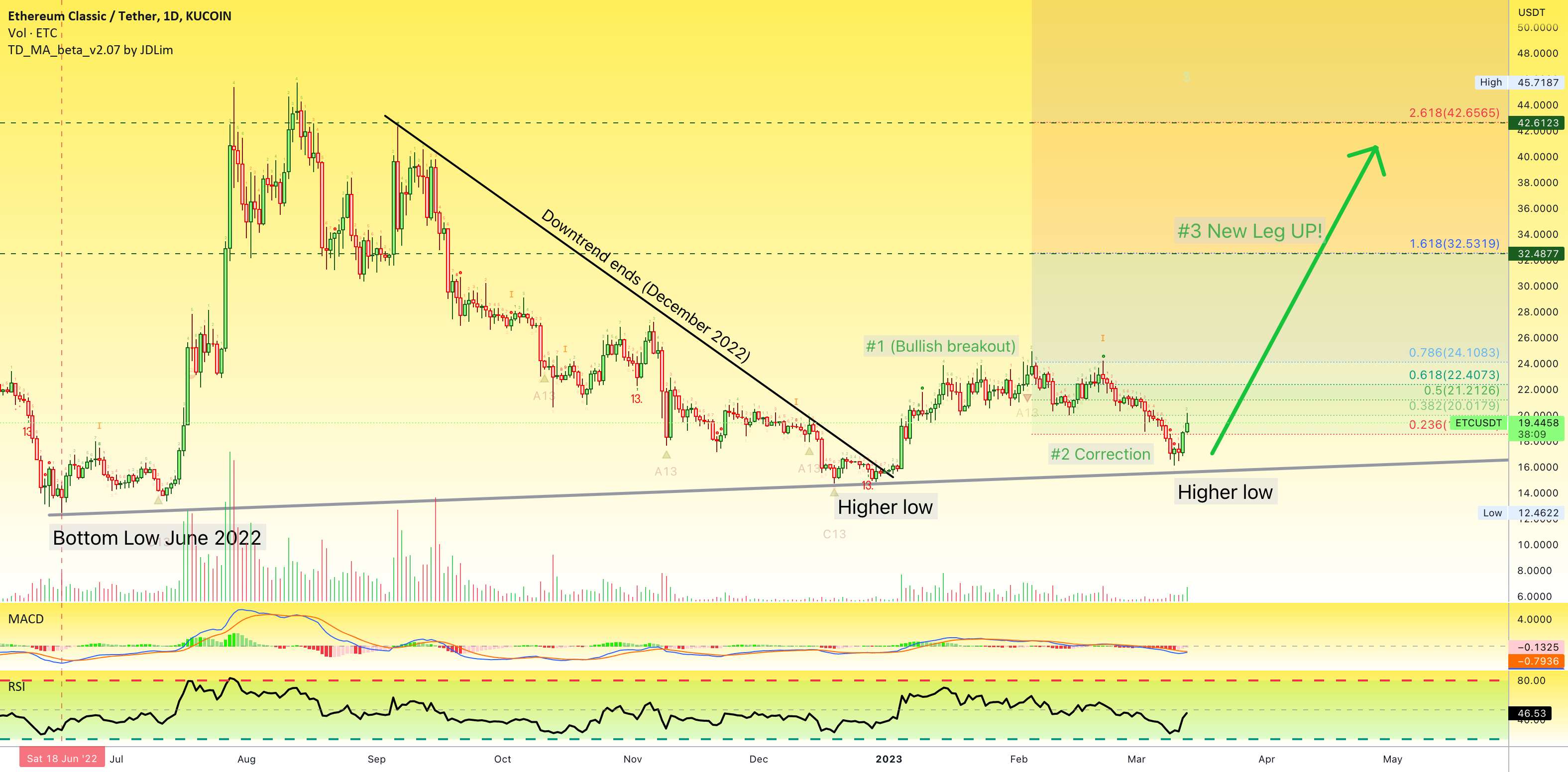  تحلیل اتريوم كلاسيك - ✴️ سری Ethereum Classic Next Target Mapped (32 تا 42 دلار بعدی)