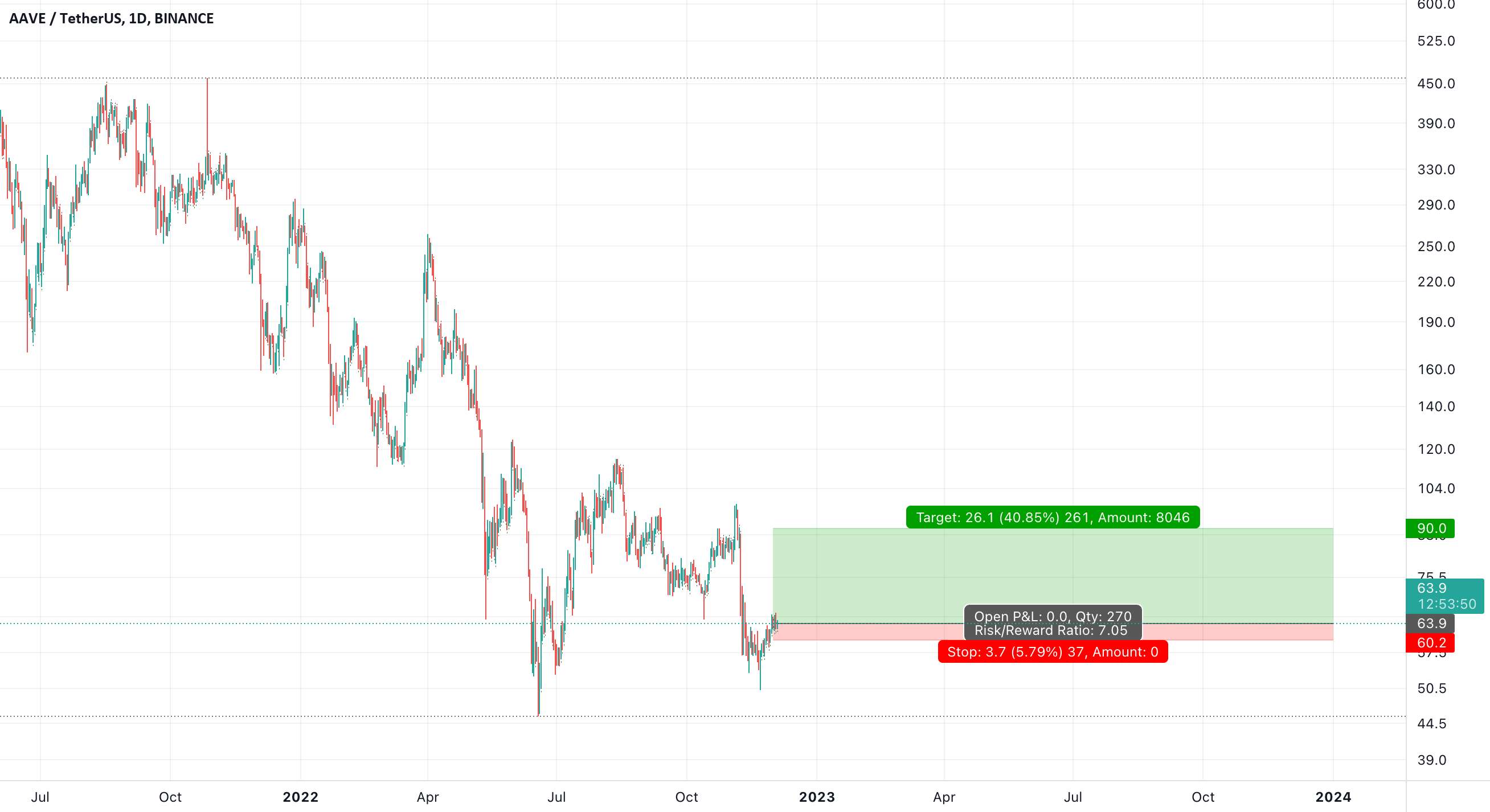 صعودی در $AAVE