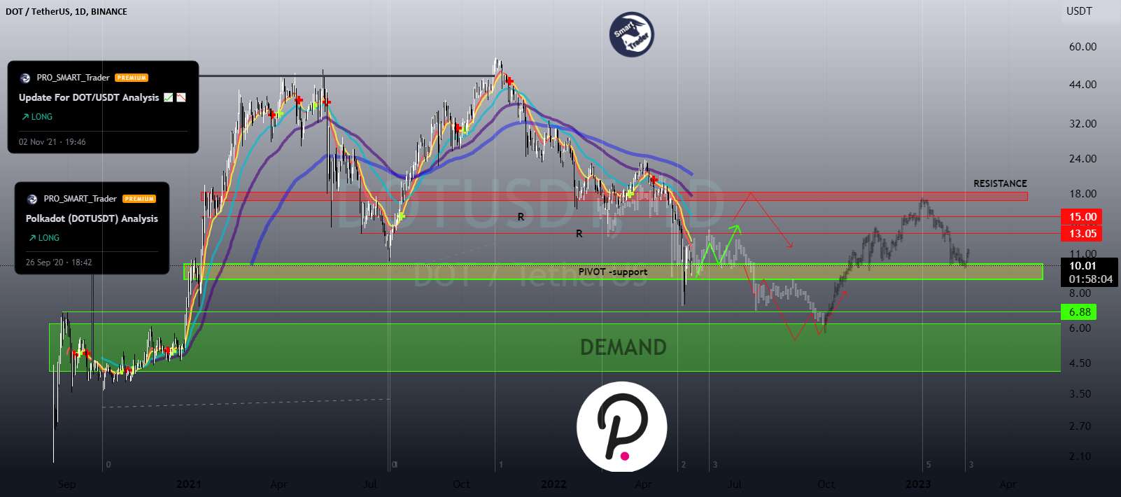 به روز رسانی تحلیل DOT/USDT 📈📉