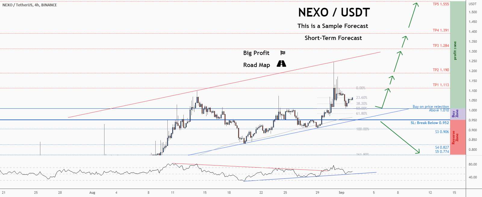 تحلیل نکسو - 💡فرصت خرید عالی در NEXOUSD @Nexo را از دست ندهید