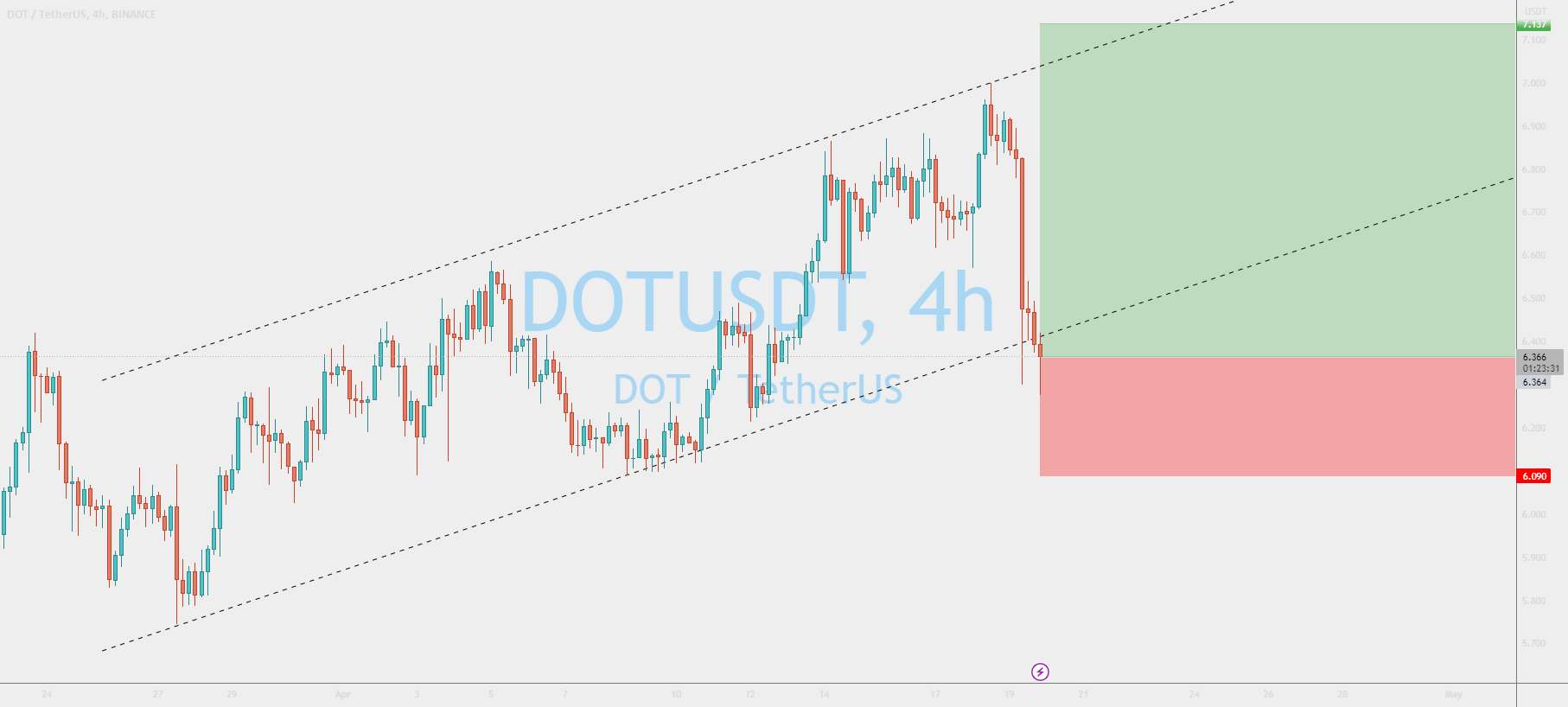  تحلیل پولکادات - DOTUSDT عمل قیمت جالب