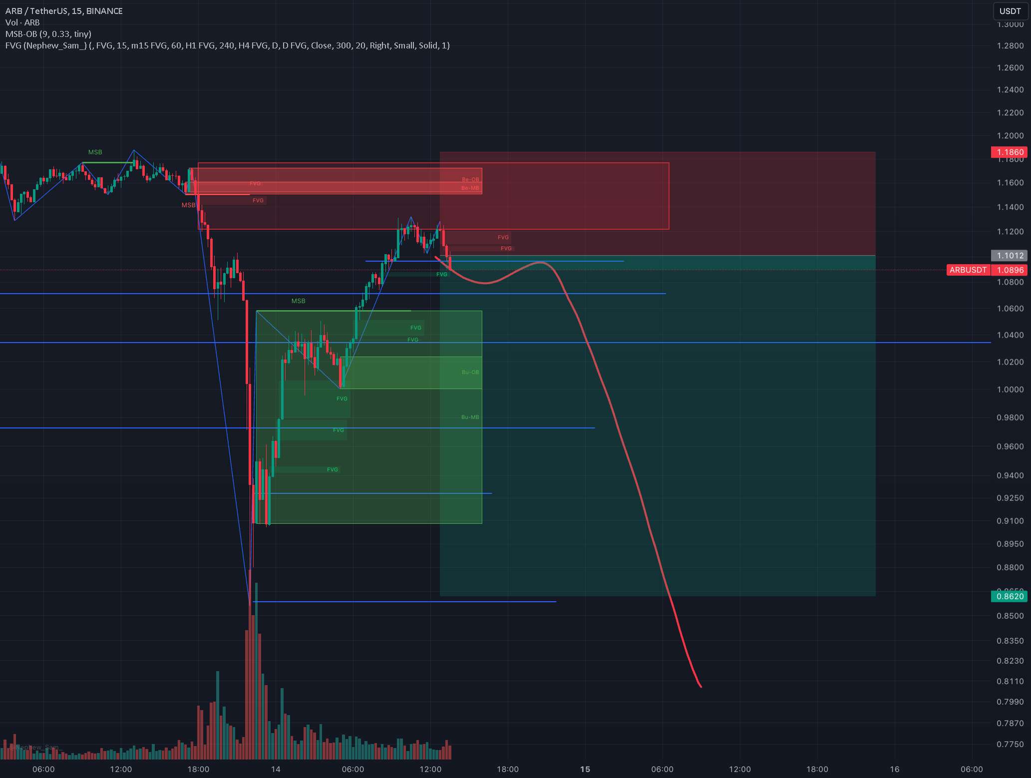 ایده کوتاه ARB/USDT