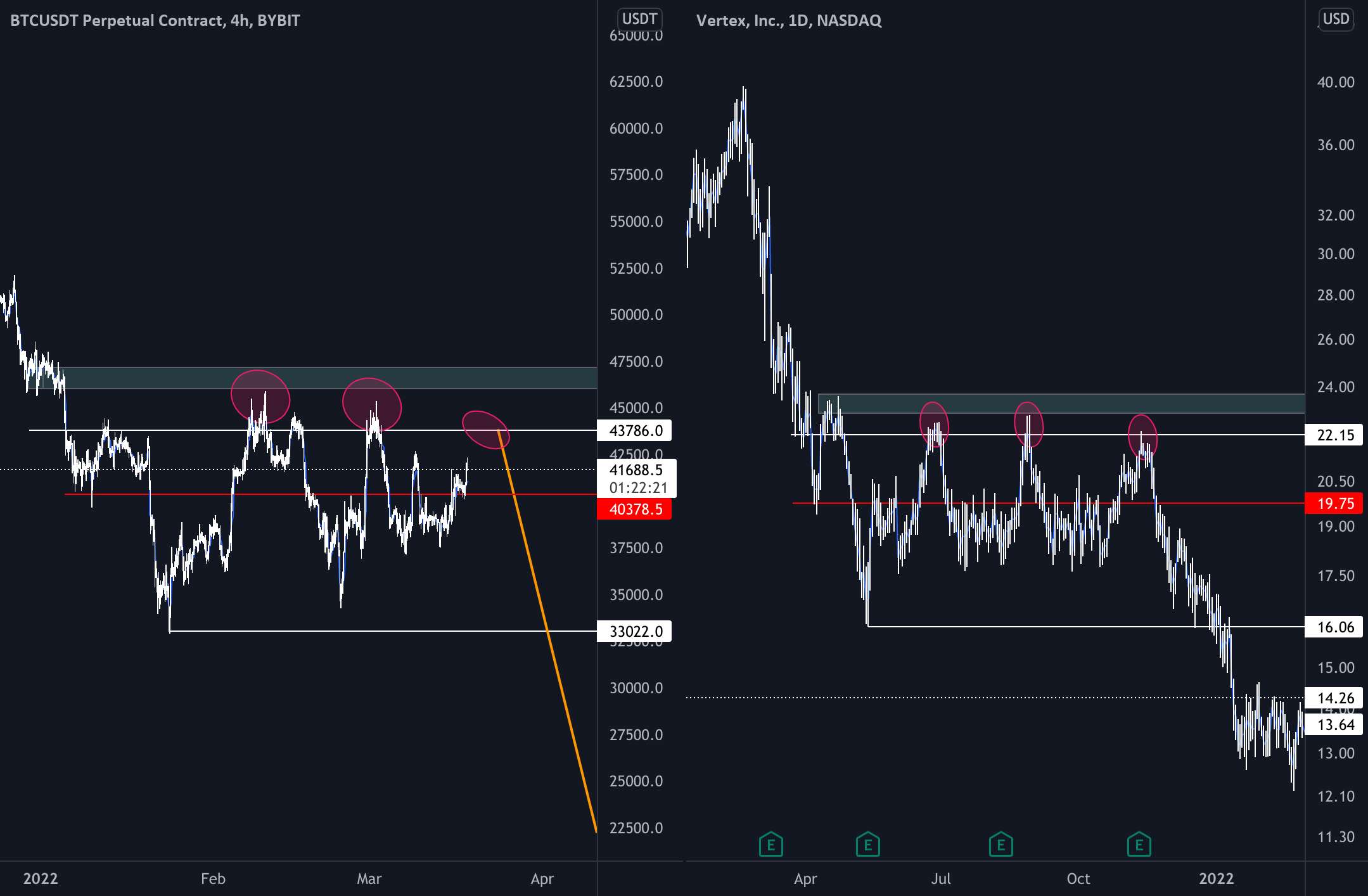 BTC SHORT PLAY - 43.8 هزار دلار کوتاه