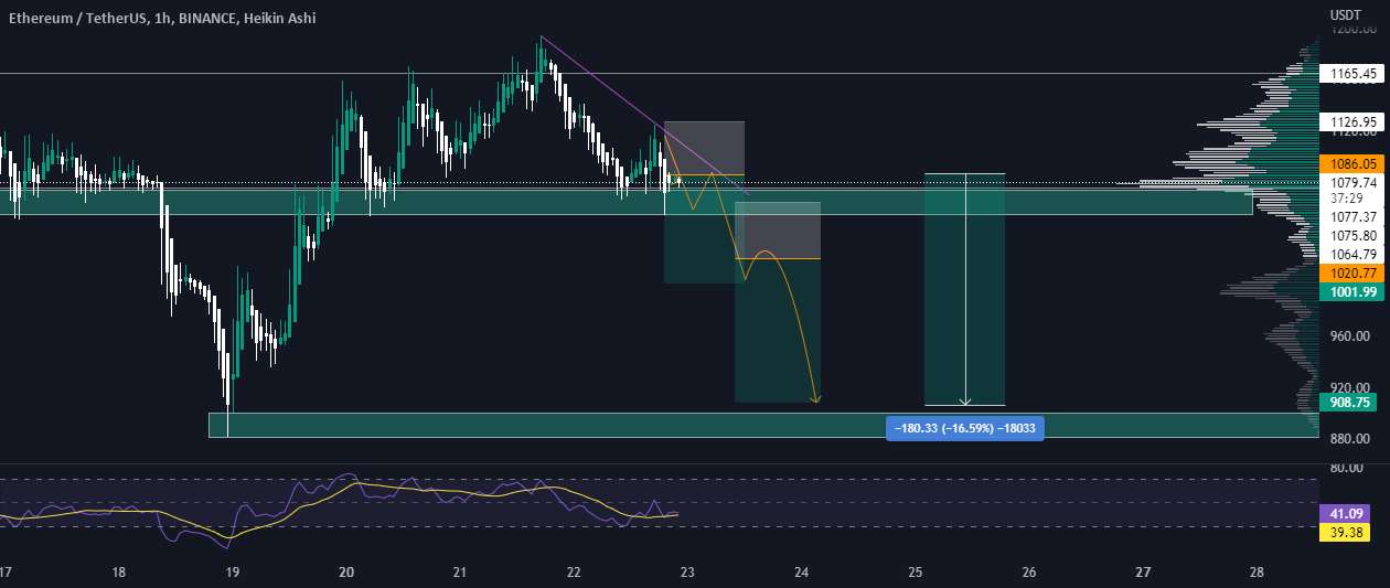  تحلیل اتریوم - ETH با حقوق ثابت مک دونالد!💎