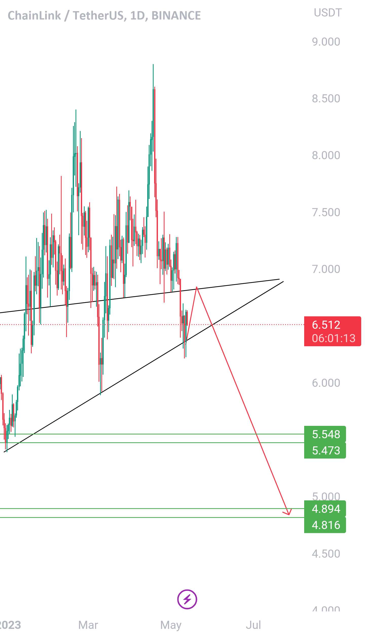 Linkusdt Big Drop Loading