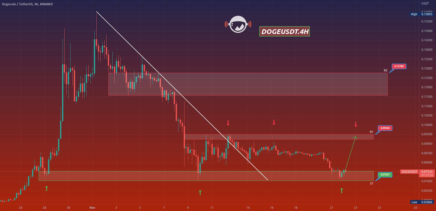  تحلیل دوج کوین - DOGEUSDT