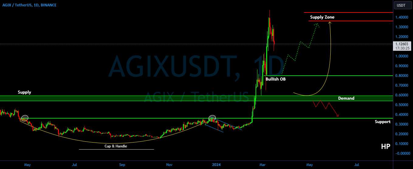  تحلیل SingularityNET - AGIX/USDT مراقب OB یا Demand برای برگشت به سمت بالا باشید!