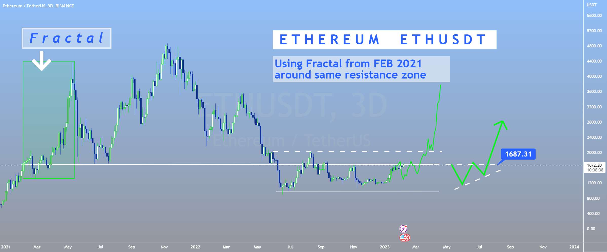  تحلیل اتریوم - ETHUSDT - فراکتال از فوریه 2021 صعودی است