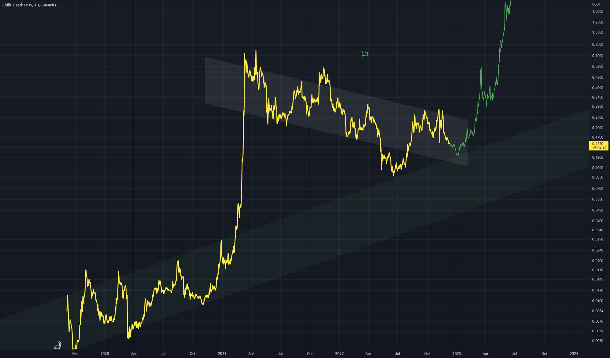 CHZUSDT - پرچم گاو قوی