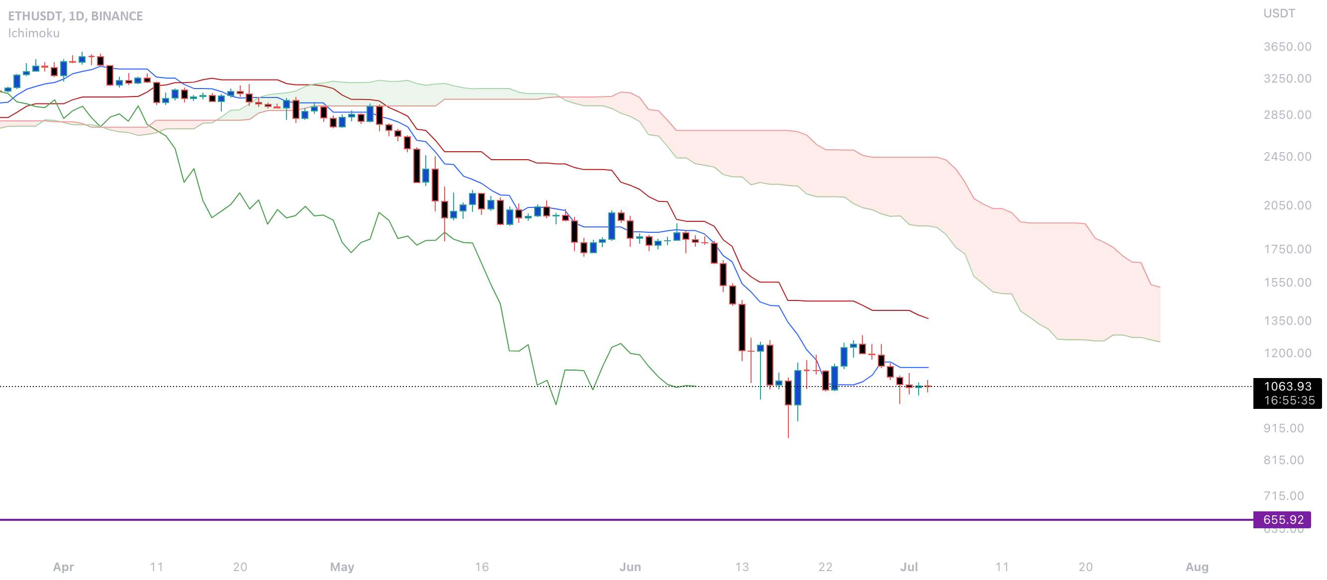 ETH تجزیه و تحلیل Ichimoku