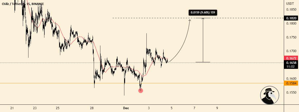  تحلیل چیلیز - تجارت طولانی مدت در CHZ {SHORT TERM}