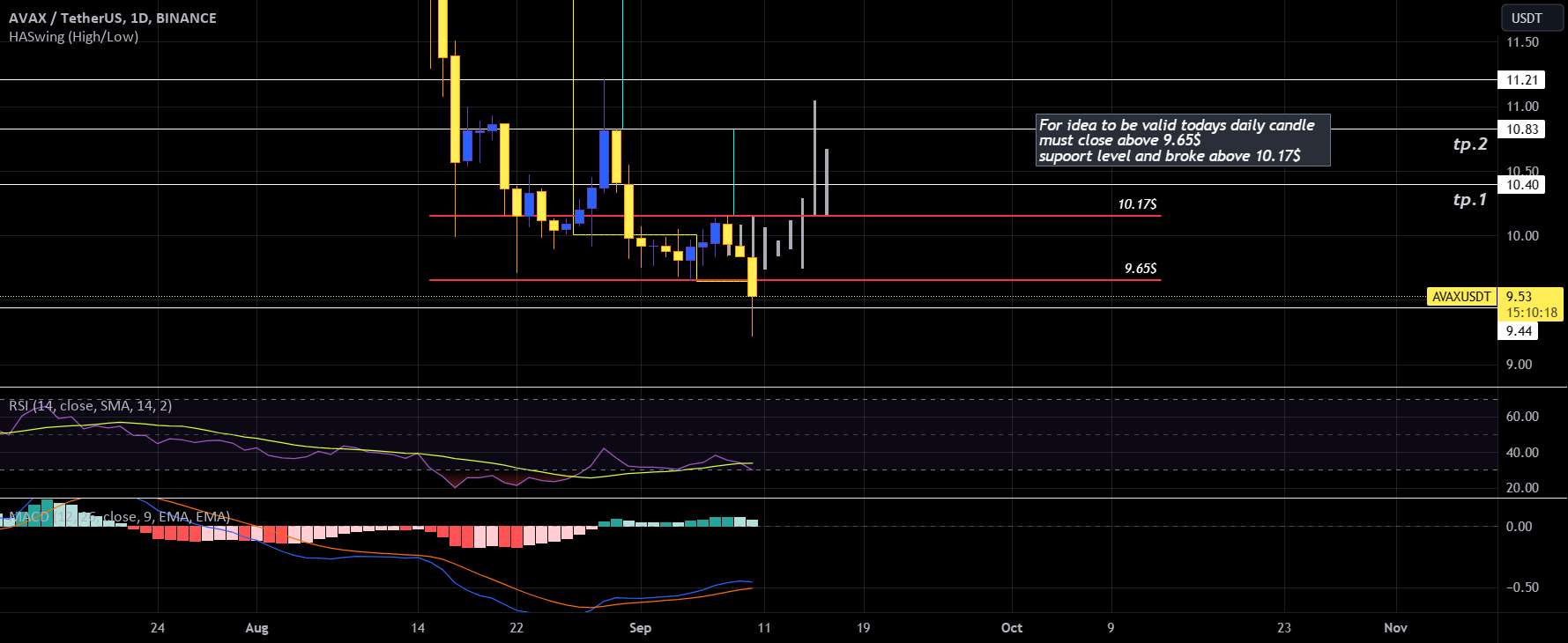  تحلیل آوالانچ - AVAXUSDT 8 Red Weeks و الگوی دوتایی بالقوه