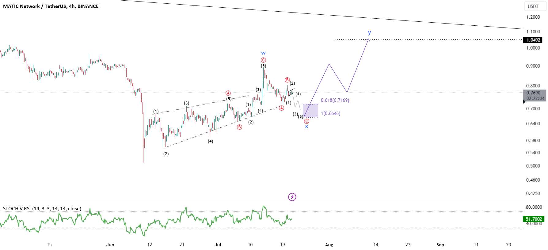 MATIC/USDT (سناریو ترجیحی)