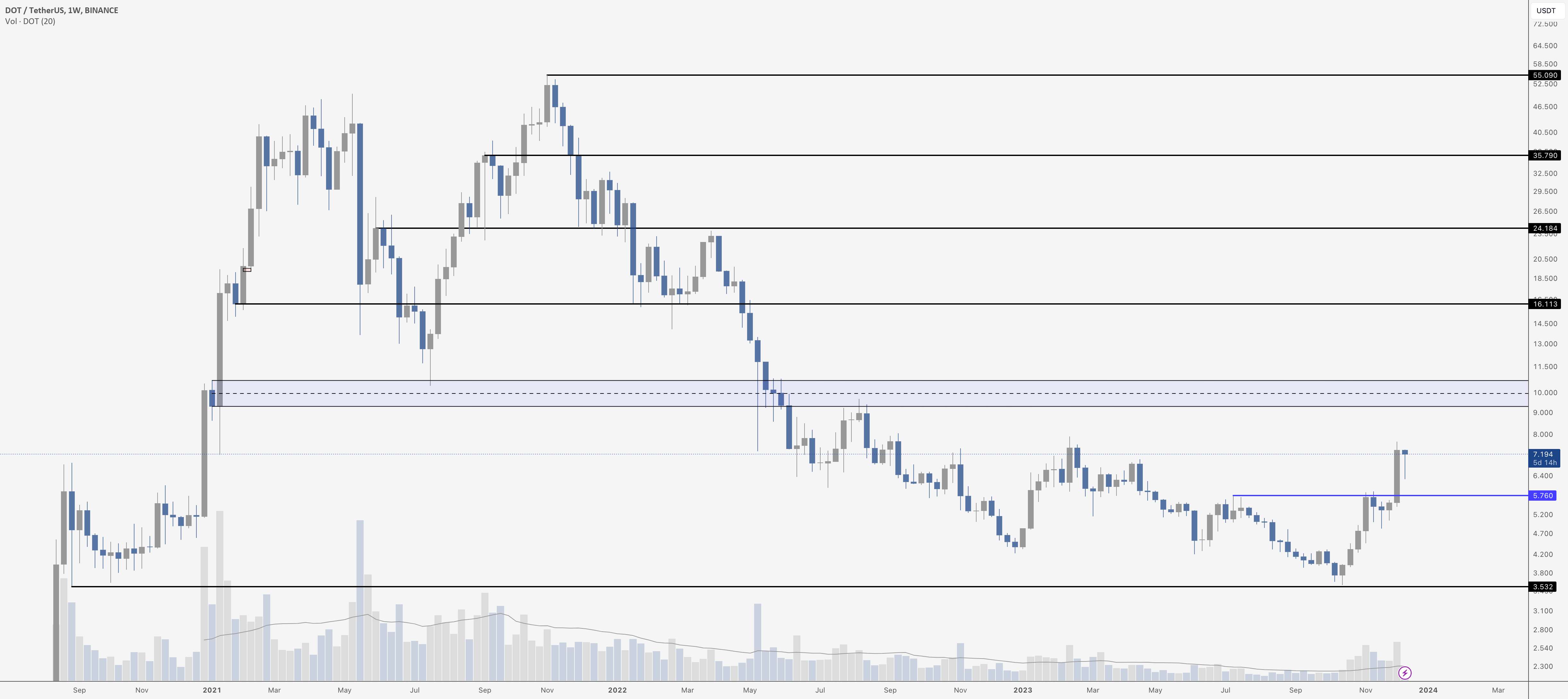 سطوح کلیدی هفتگی $DOT