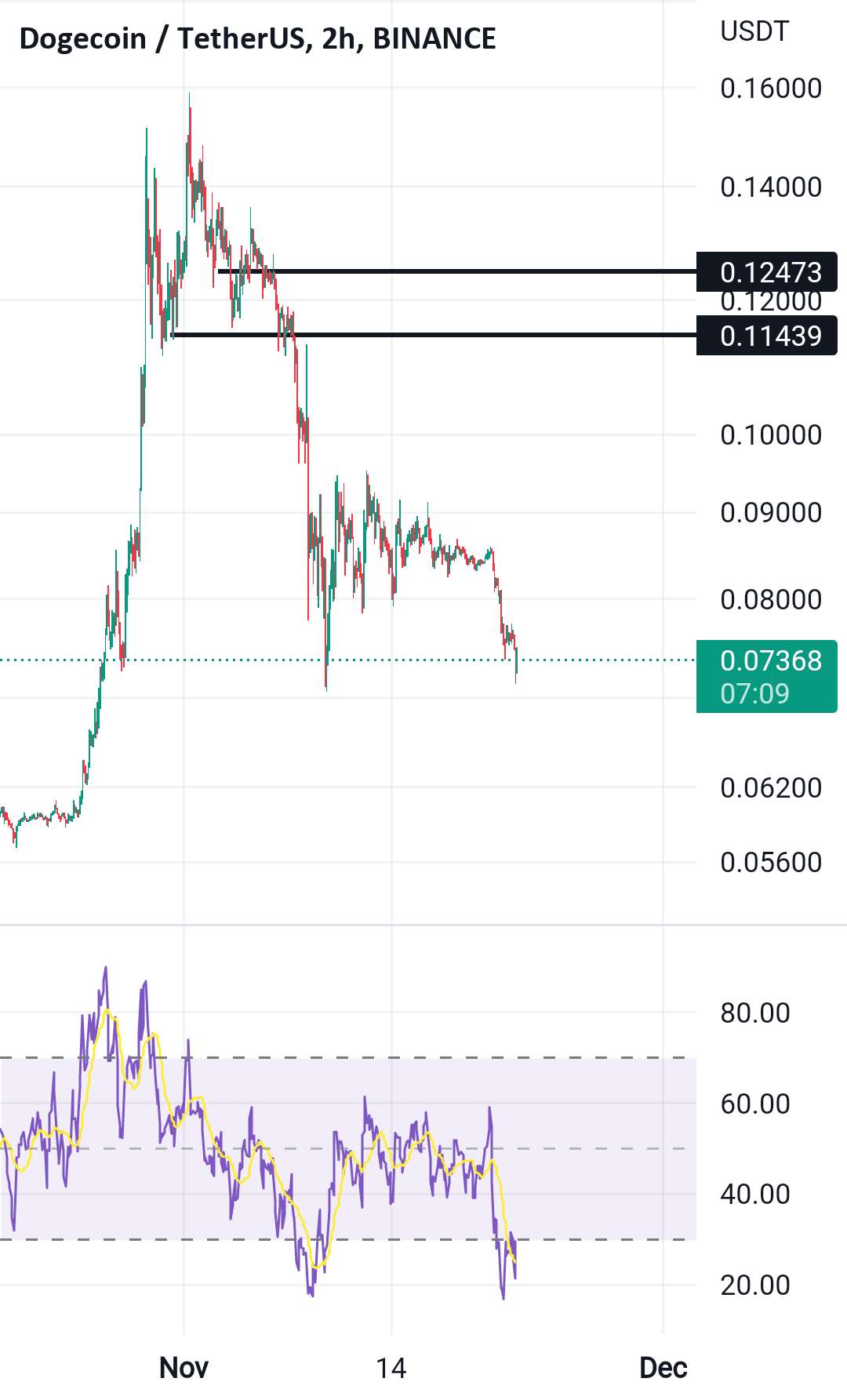 DOGE Retracement باید به زودی شروع شود.