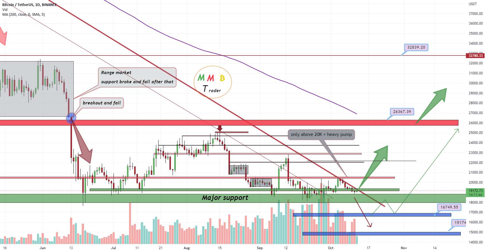  تحلیل بیت کوین - BTCUSDT منتظر پمپ باشید