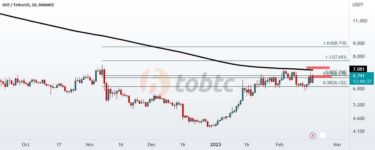  تحلیل پولکادات - #DOTUSDT #LQRUSDT #TOBTC #LaqiraProtocol EMA200 مهم