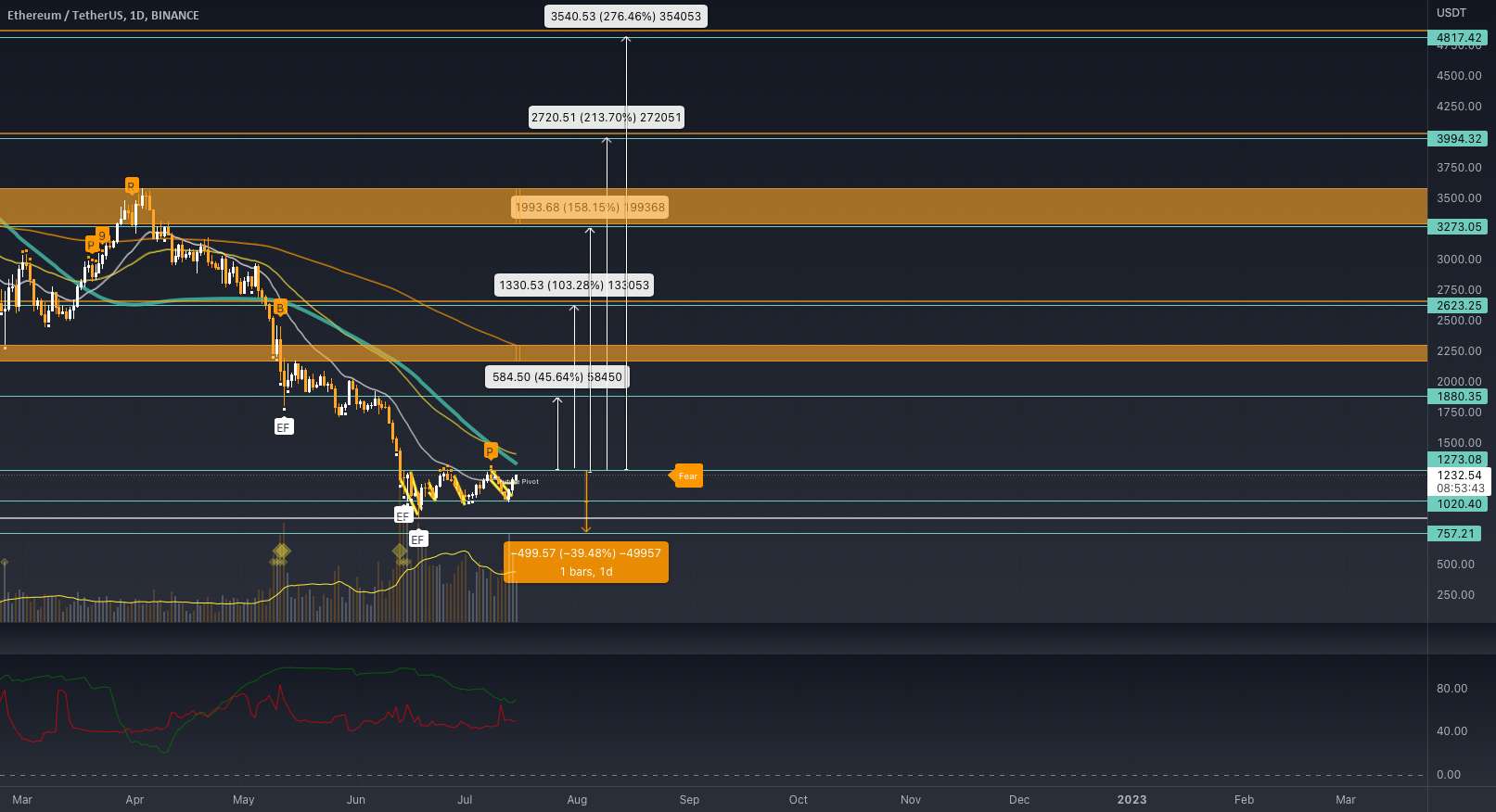 #ETH/USDT - طولانی - پتانسیل 276.46٪