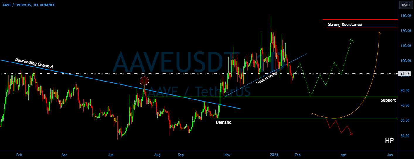  تحلیل آوی - AAVE/USDT مراقب ناحیه پشتیبانی باشید!! پرش بالقوه