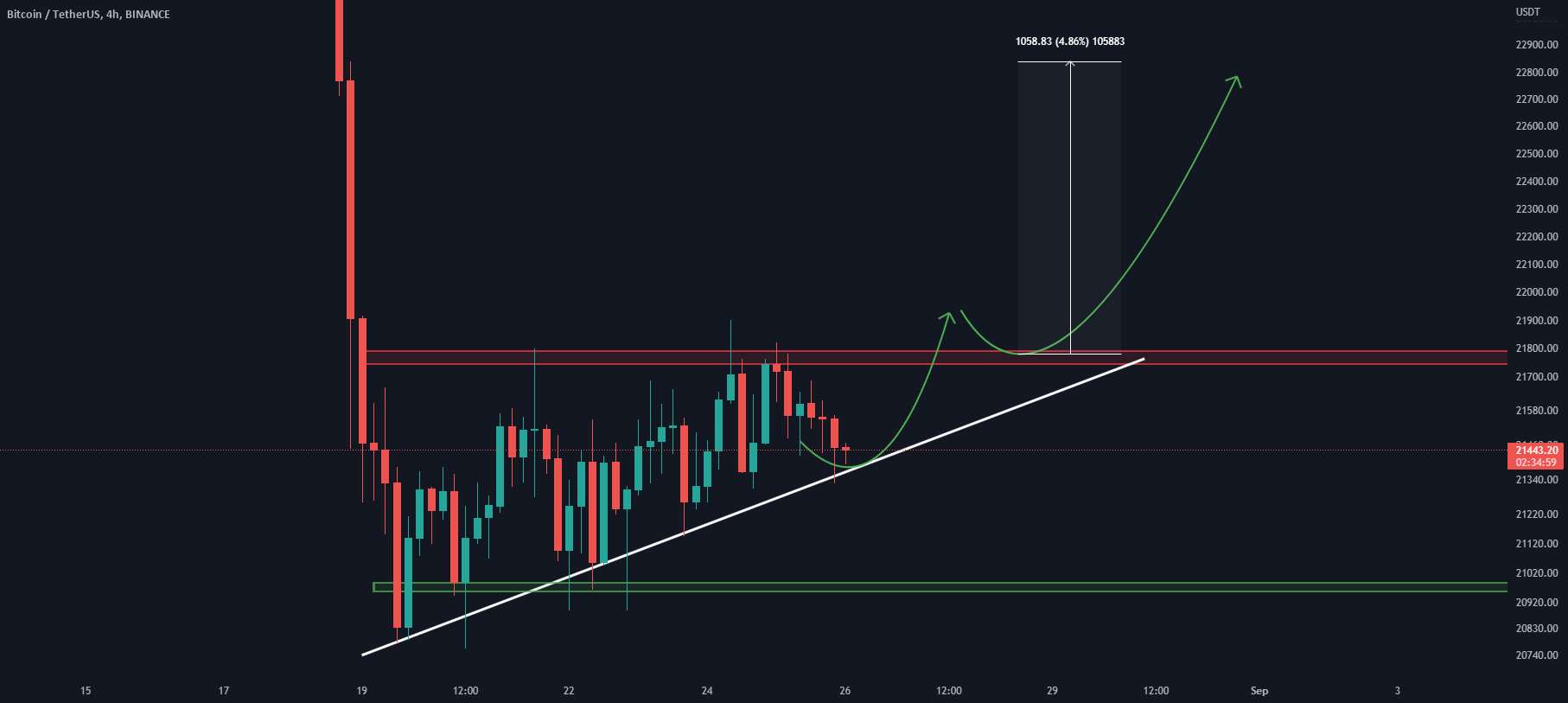  تحلیل بیت کوین - به روز رسانی #BTC