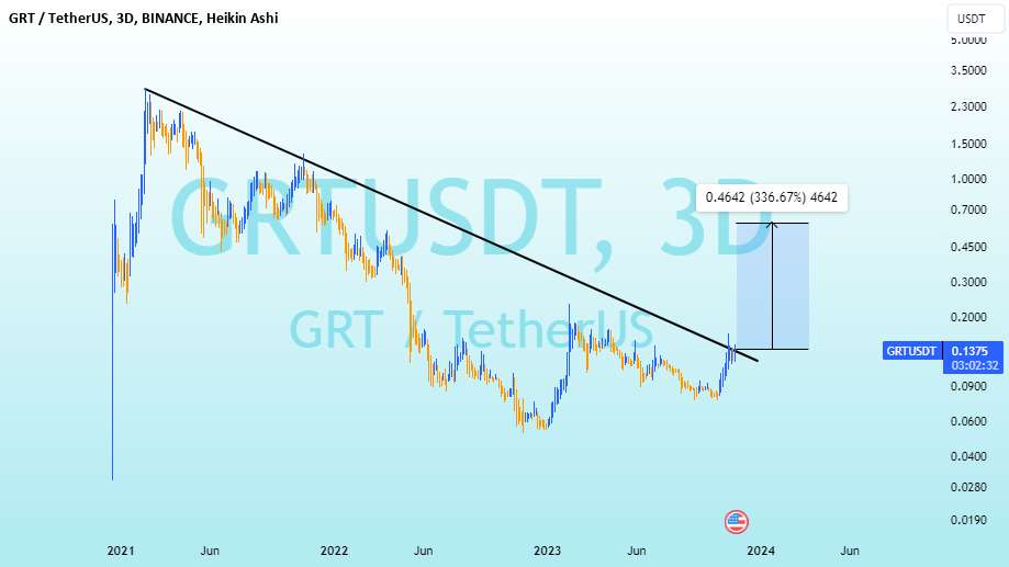 #پمپ GRT +300% سود در راه است