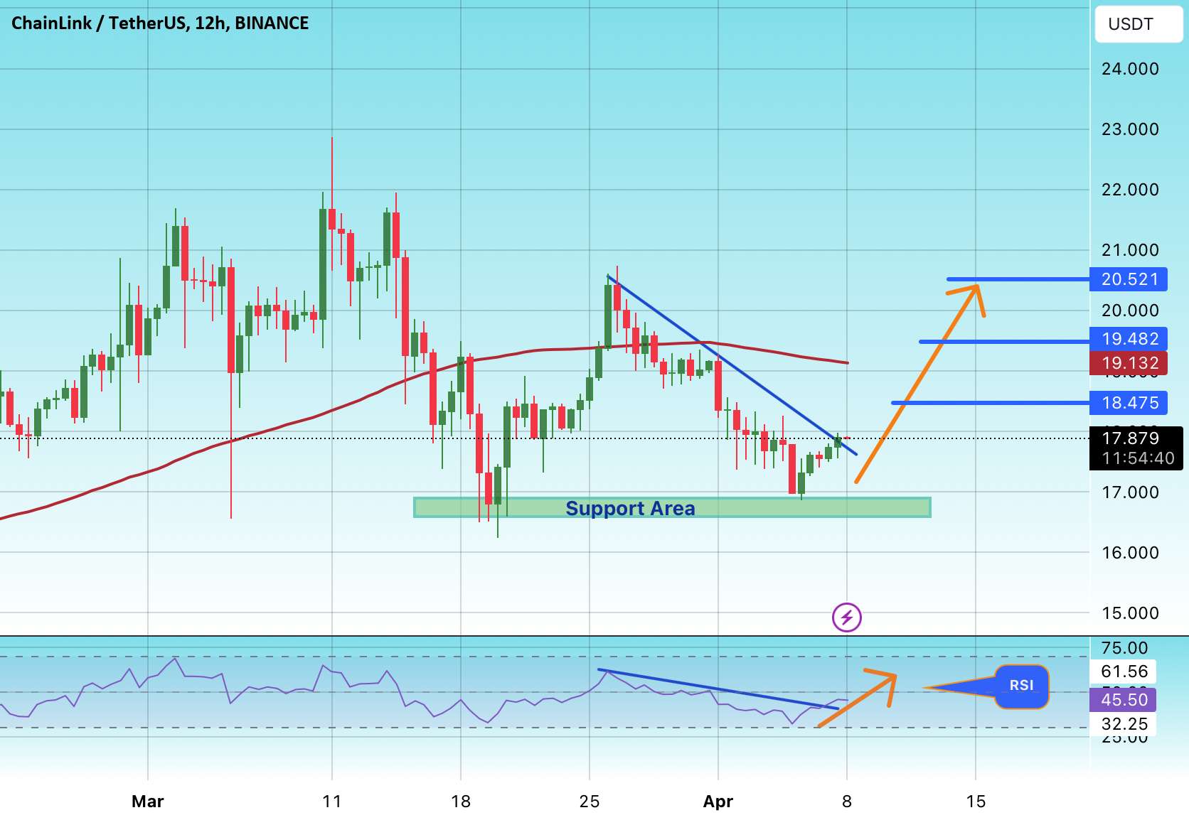  تحلیل چين لينک - #LINK/USDT