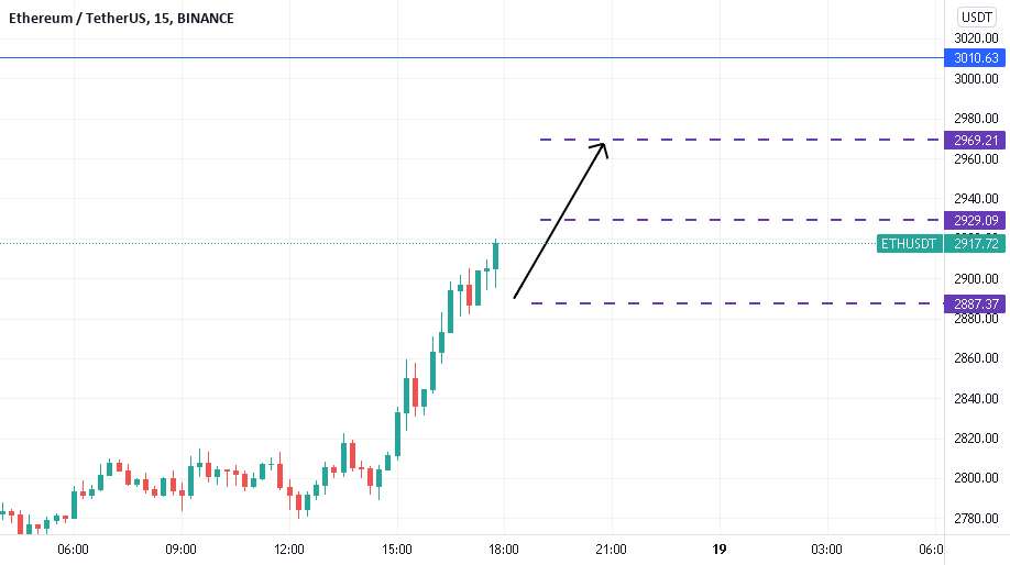  تحلیل اتریوم - من خرید ETHUSDT (اسکالپینگ) را توصیه می کنم!!!