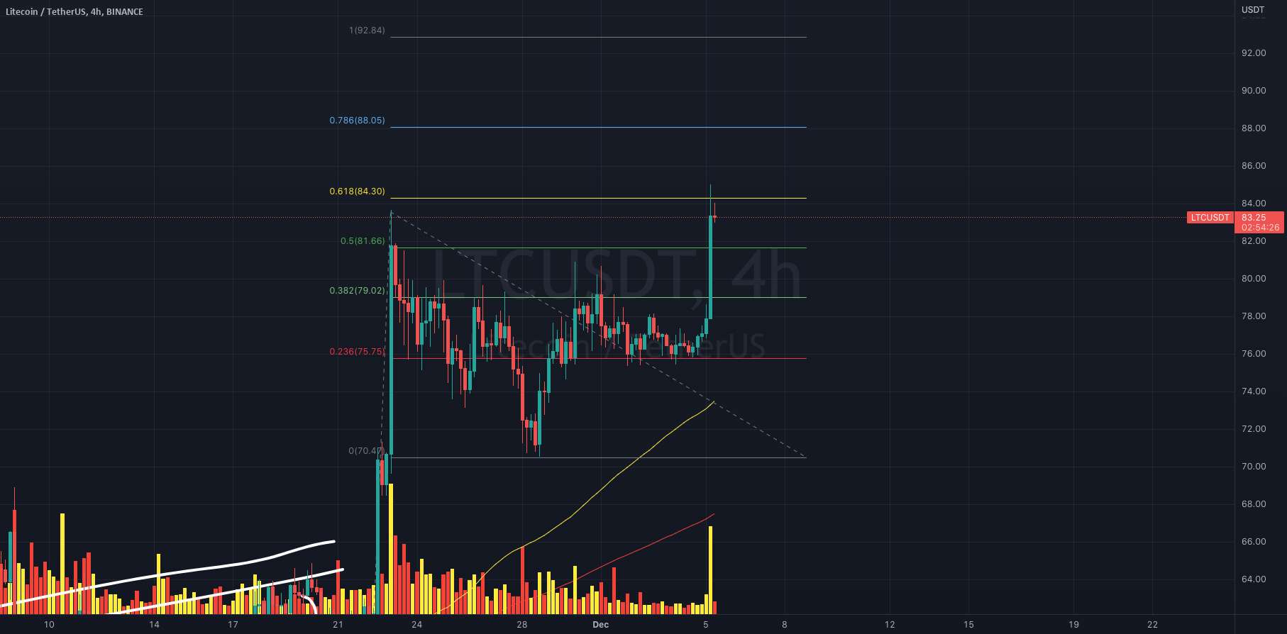  تحلیل لایت کوین - $LTCUSDT به روز رسانی!!!