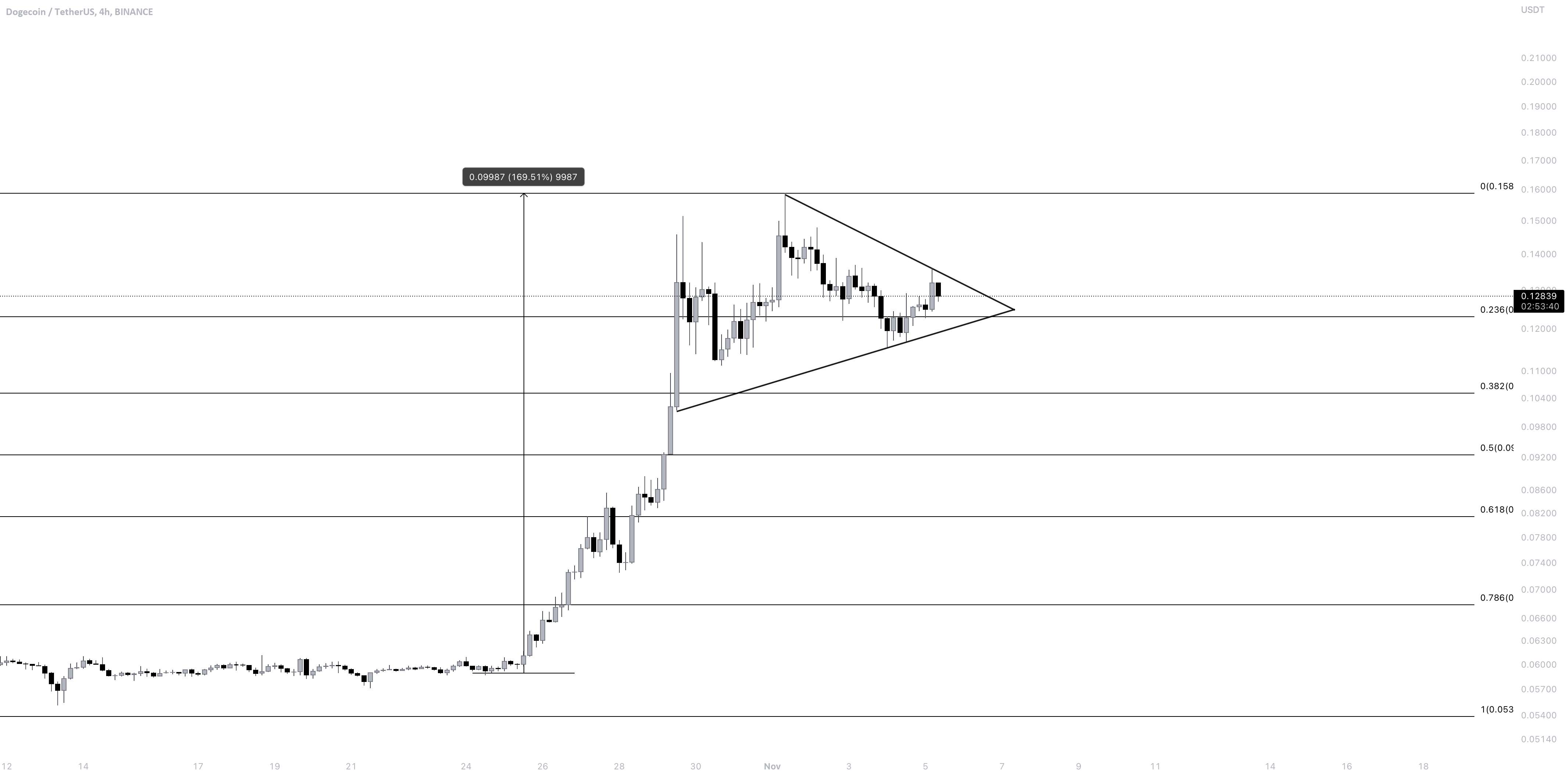 DOGEUSDT|دارایی ساختاری را برای رشد بیشتر تشکیل می دهد؟